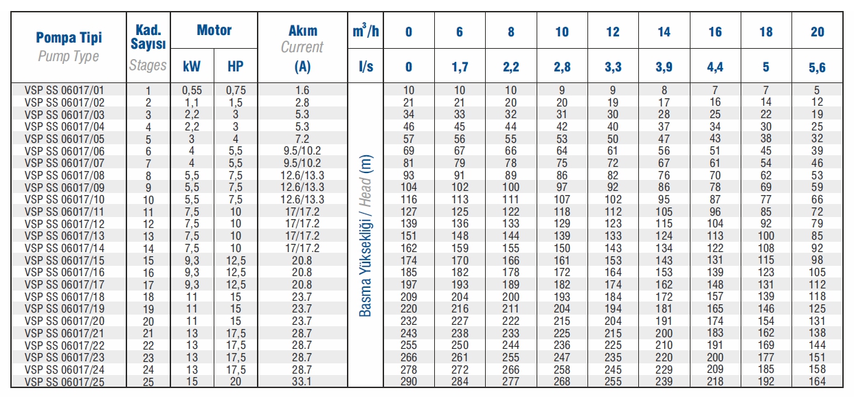 Vansan VSP SS 06017/06 5,5 HP 6’’ Paslanmaz Çelik Dalgıç Pompa Kademesi