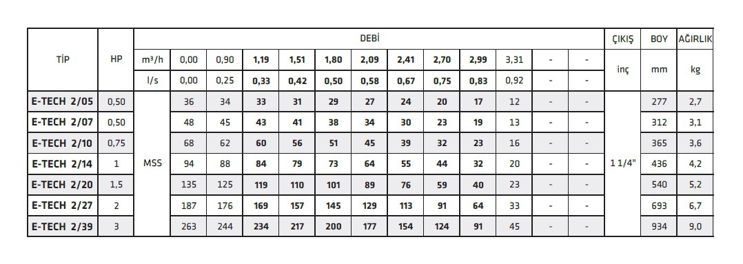 E-TECH 2/20 1,50hp 4’’ Dalgıç Pompa Kademesi Çıkış: 1 1/4’’