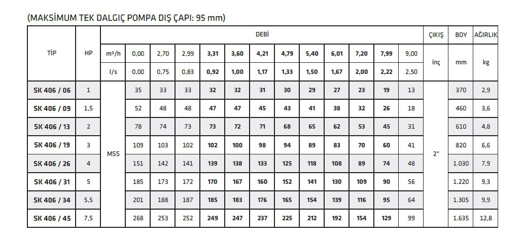 İmpo Sk 406/09 1,5 HP 4’’ Dalgıç Pompa Kademesi Çıkış: 2’’