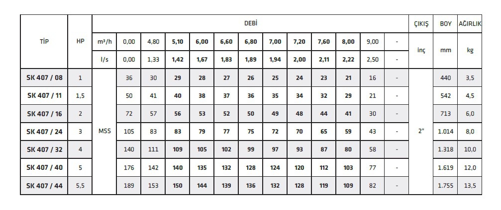 İmpo Sk 407/24 3 HP 4’’ Dalgıç Pompa Kademesi Çıkış:2’’