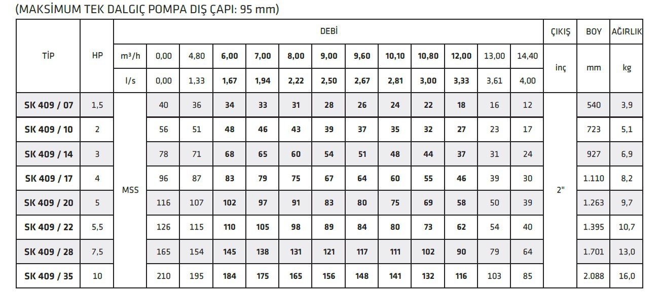 İmpo Sk 409/20 5 HP 4’’ Dalgıç Pompa Kademesi Çıkış:2’’