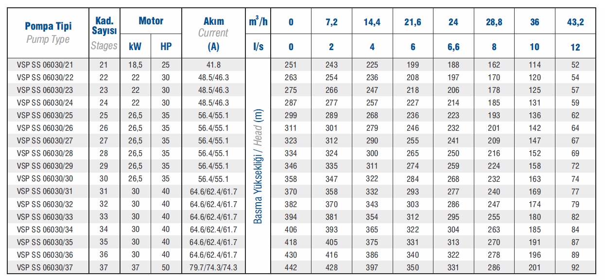 Vansan VSP SS 06030/36 40 HP 6’’ Paslanmaz Çelik Dalgıç Pompa Kademesi